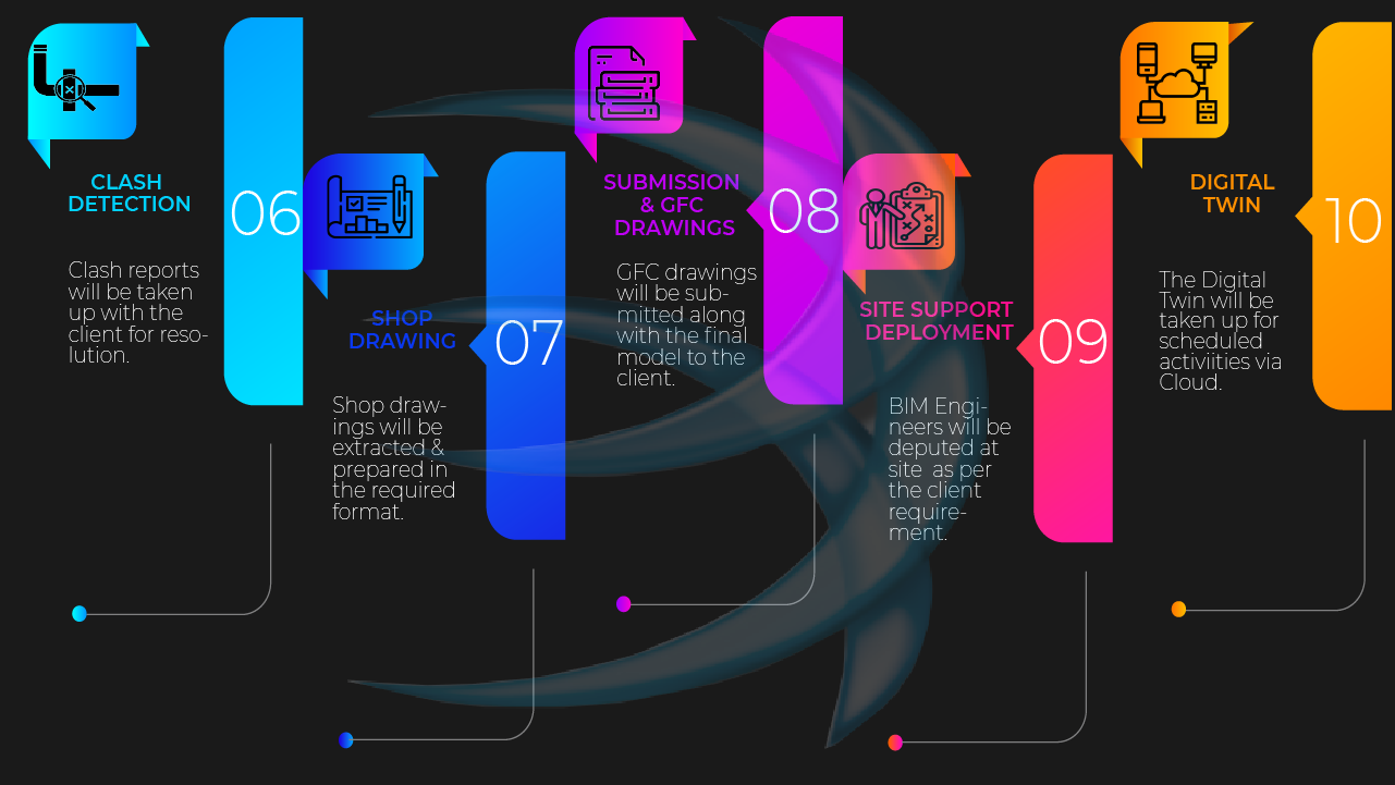 BIMGS WORK PROCESS